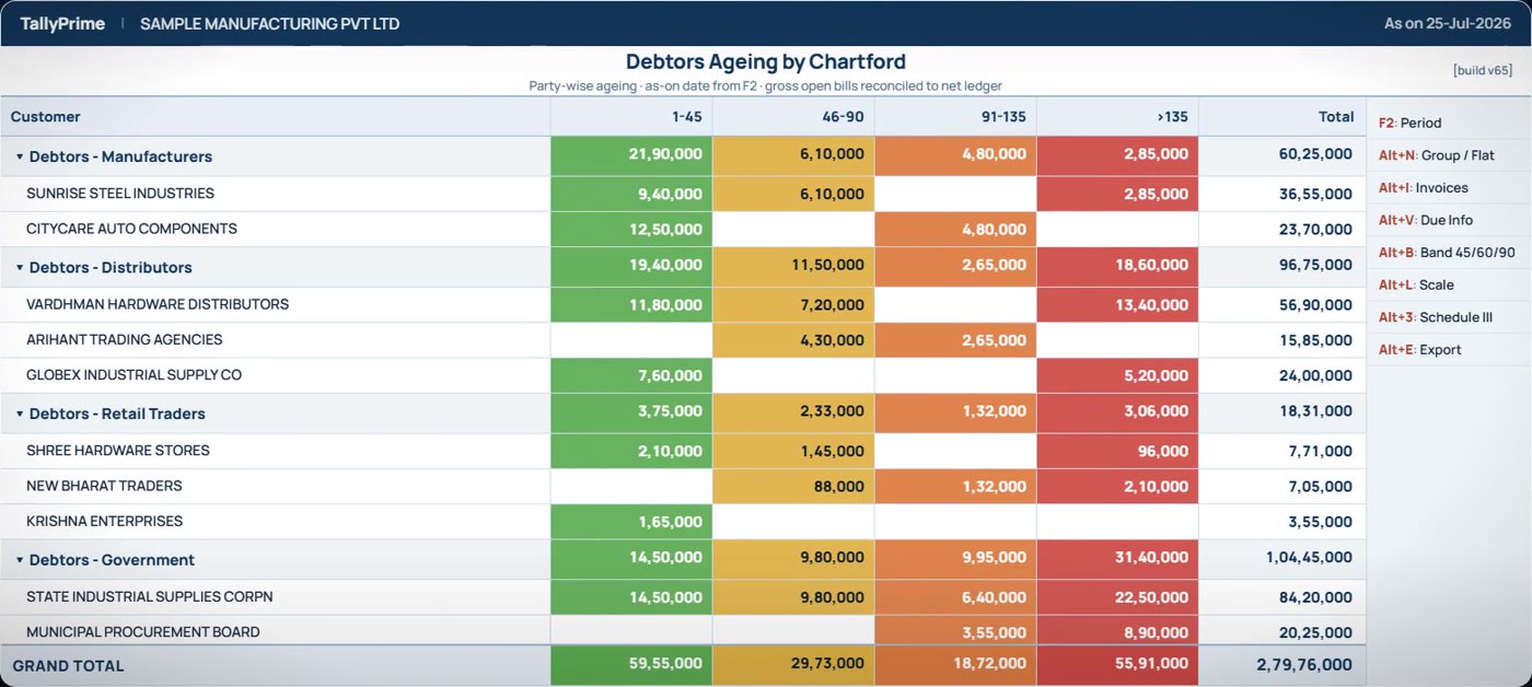 Debtors Ageing by Chartford: customers grouped and aged across four overdue buckets inside TallyPrime