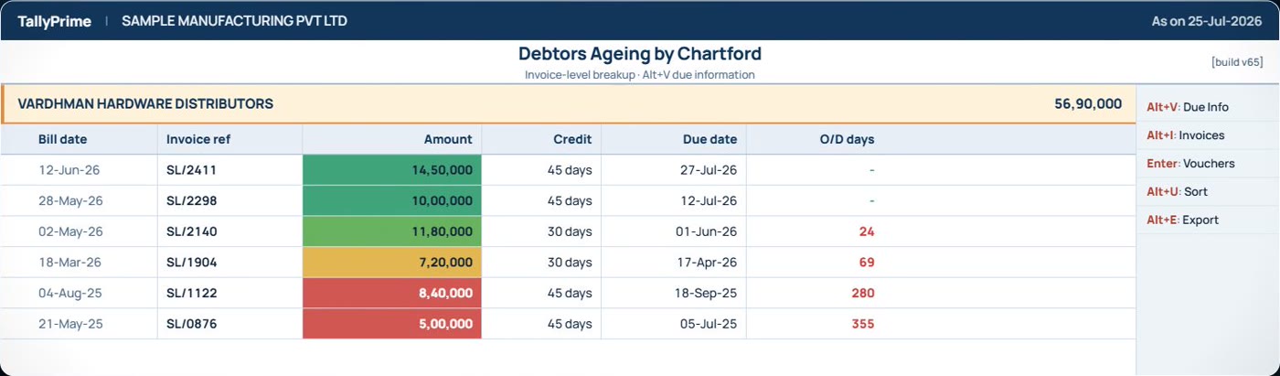 Invoice-level breakup showing bill date, invoice reference, credit period, due date and days overdue