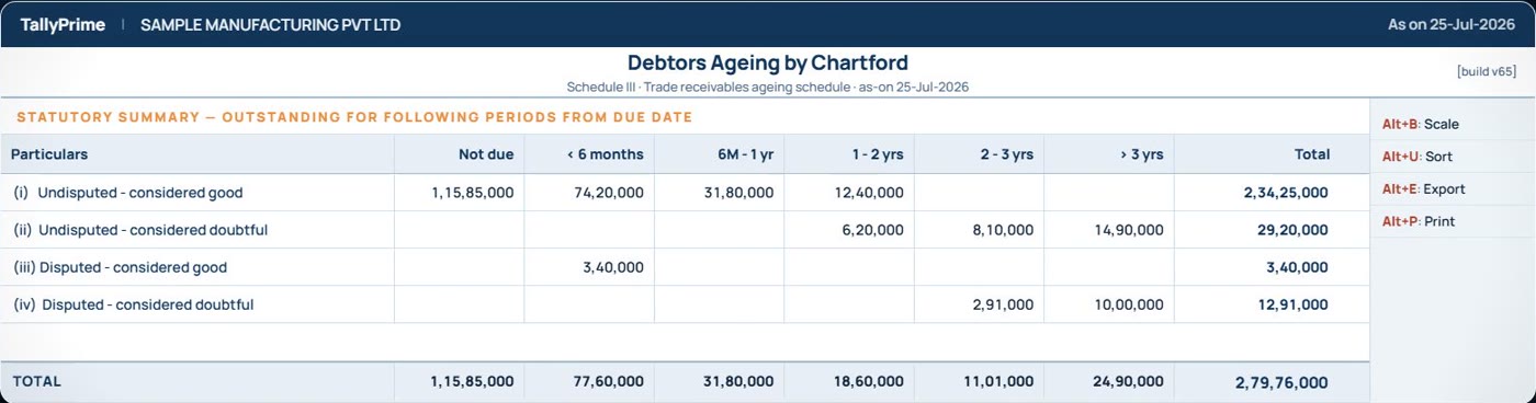 Schedule III trade receivables ageing schedule in the MCA four-category format