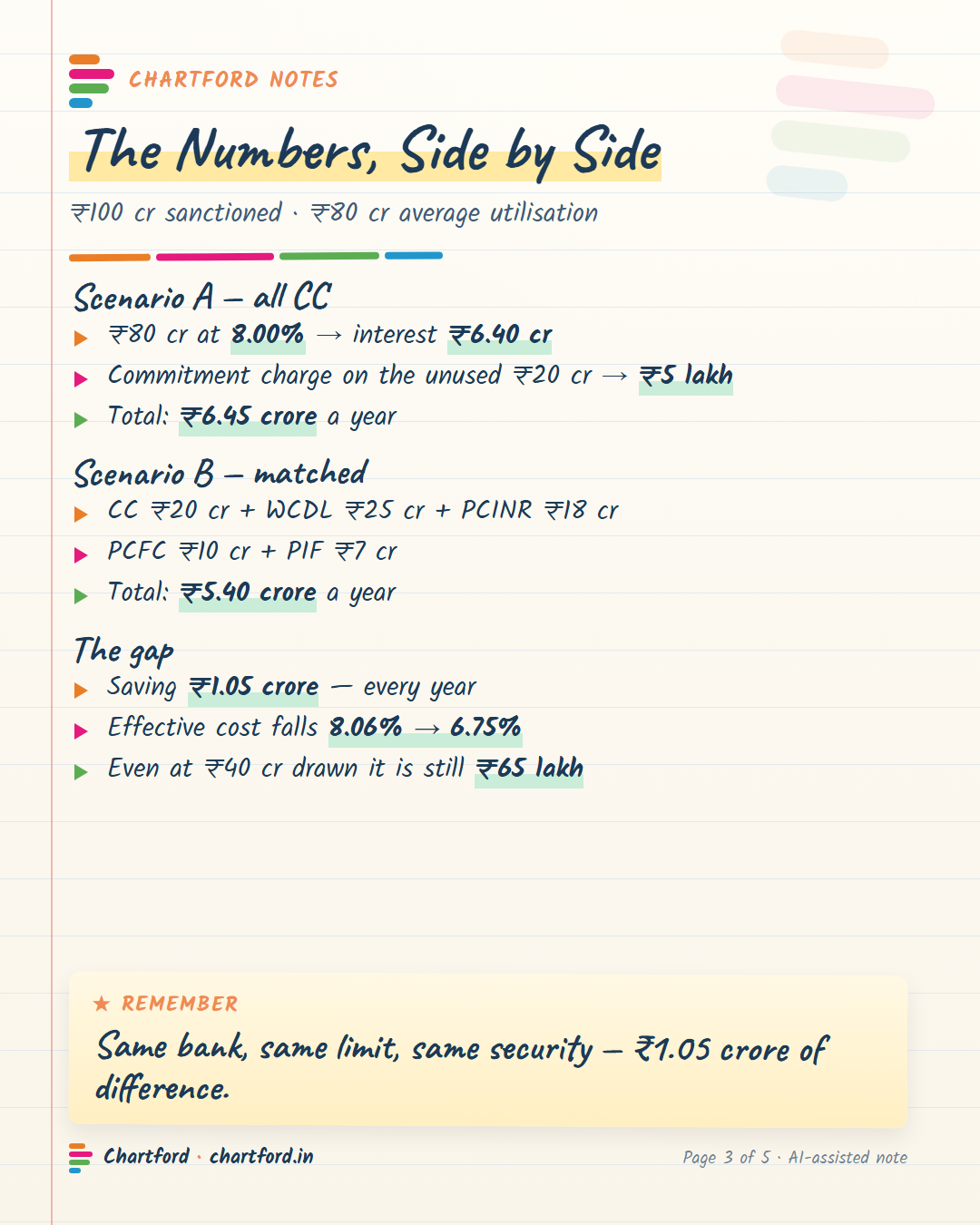 Chartford note: the same Rs 100 cr limit costs Rs 6.45 cr a year as one Cash Credit vs Rs 5.40 cr split across CC, WCDL, packing credit, PCFC and invoice financing. &mdash; page 3